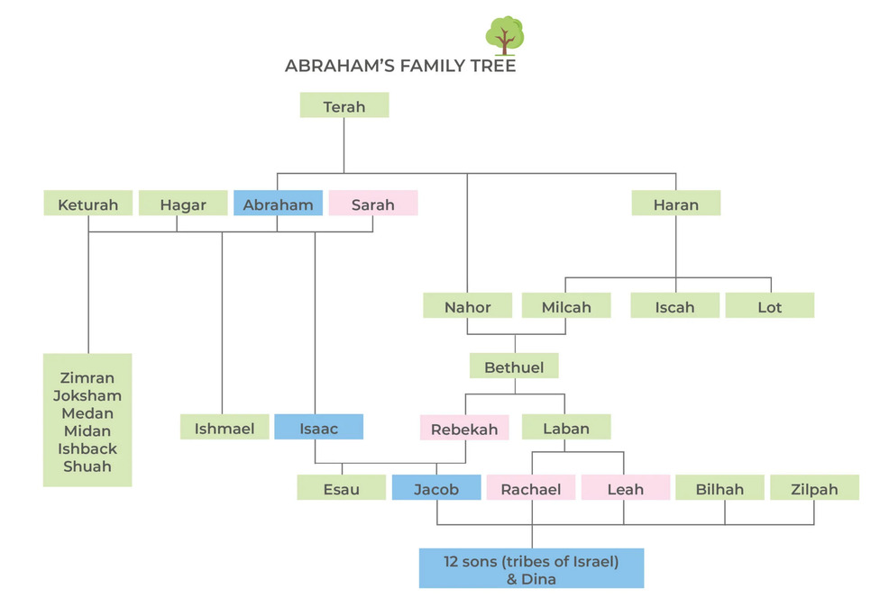 Family Tree 130224 jpg 1 scaled e1714054844309