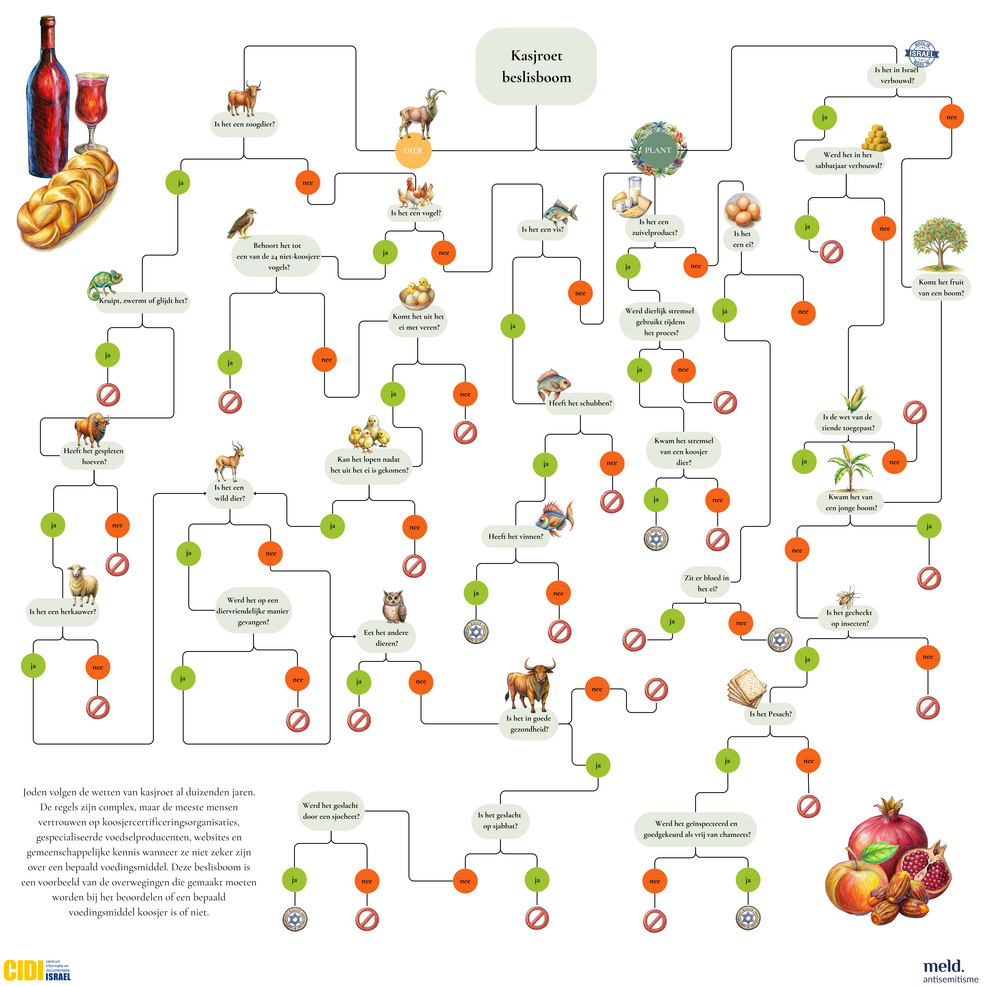Kasjroet Beslisboom met logos
